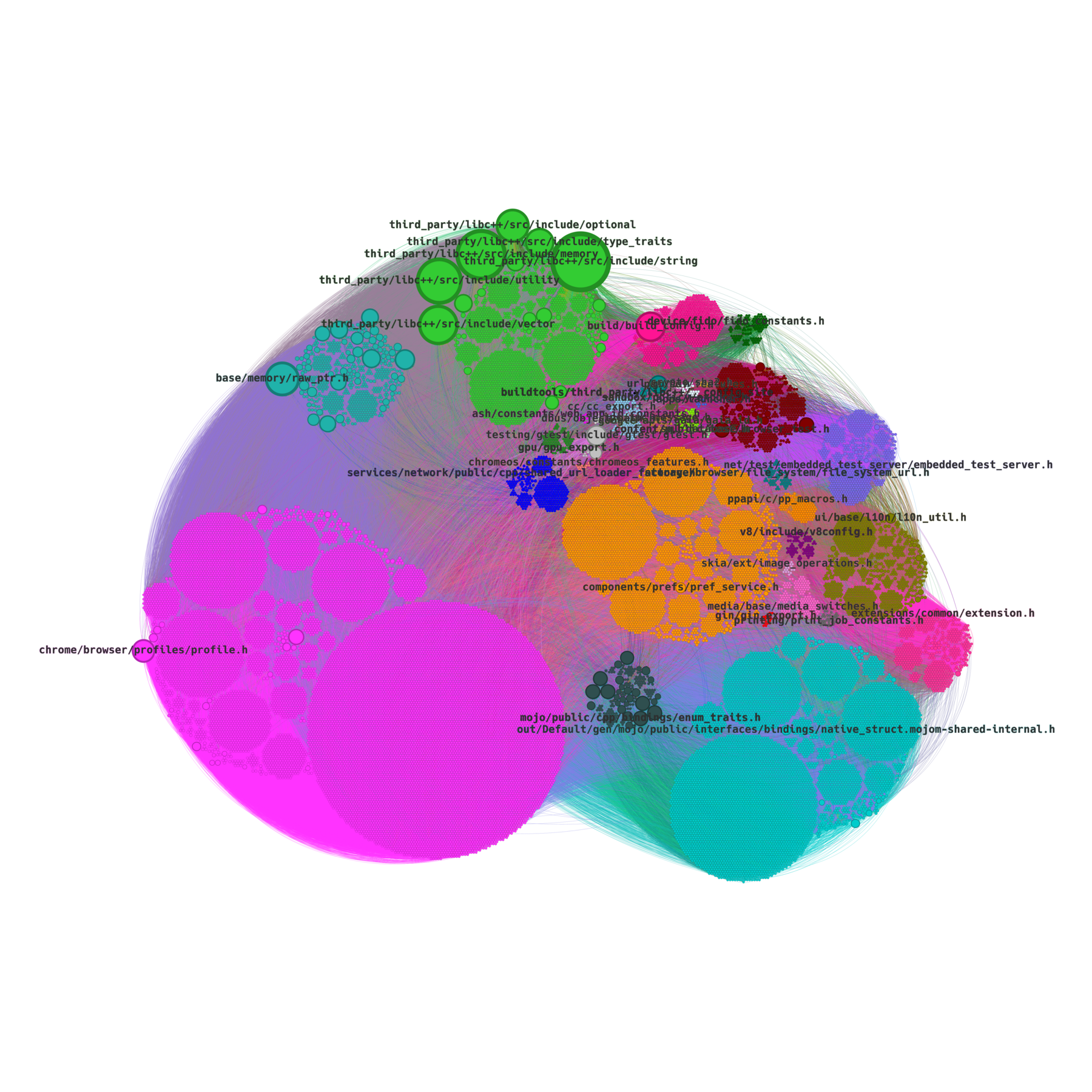 chrome_circularpack_labels